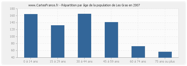 Répartition par âge de la population de Les Gras en 2007